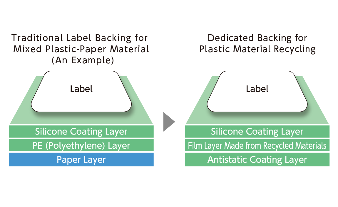 ▲ Difference between traditional label backing sheets and those designed for recycling