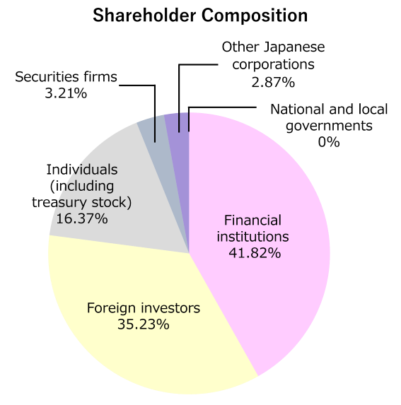 shareholder composition