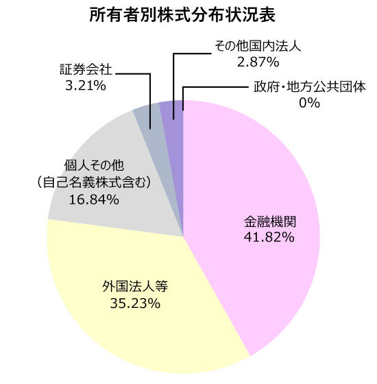 所有者別株式情報　金融機関43.01%、外国法人等32.52%、個人その他（自己名義株式含む）17.91%、その他国内法人3.36%、証券会社3.18%、政府・地方公共団体0%